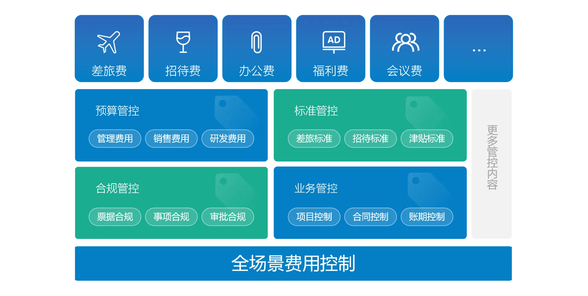 预算费控