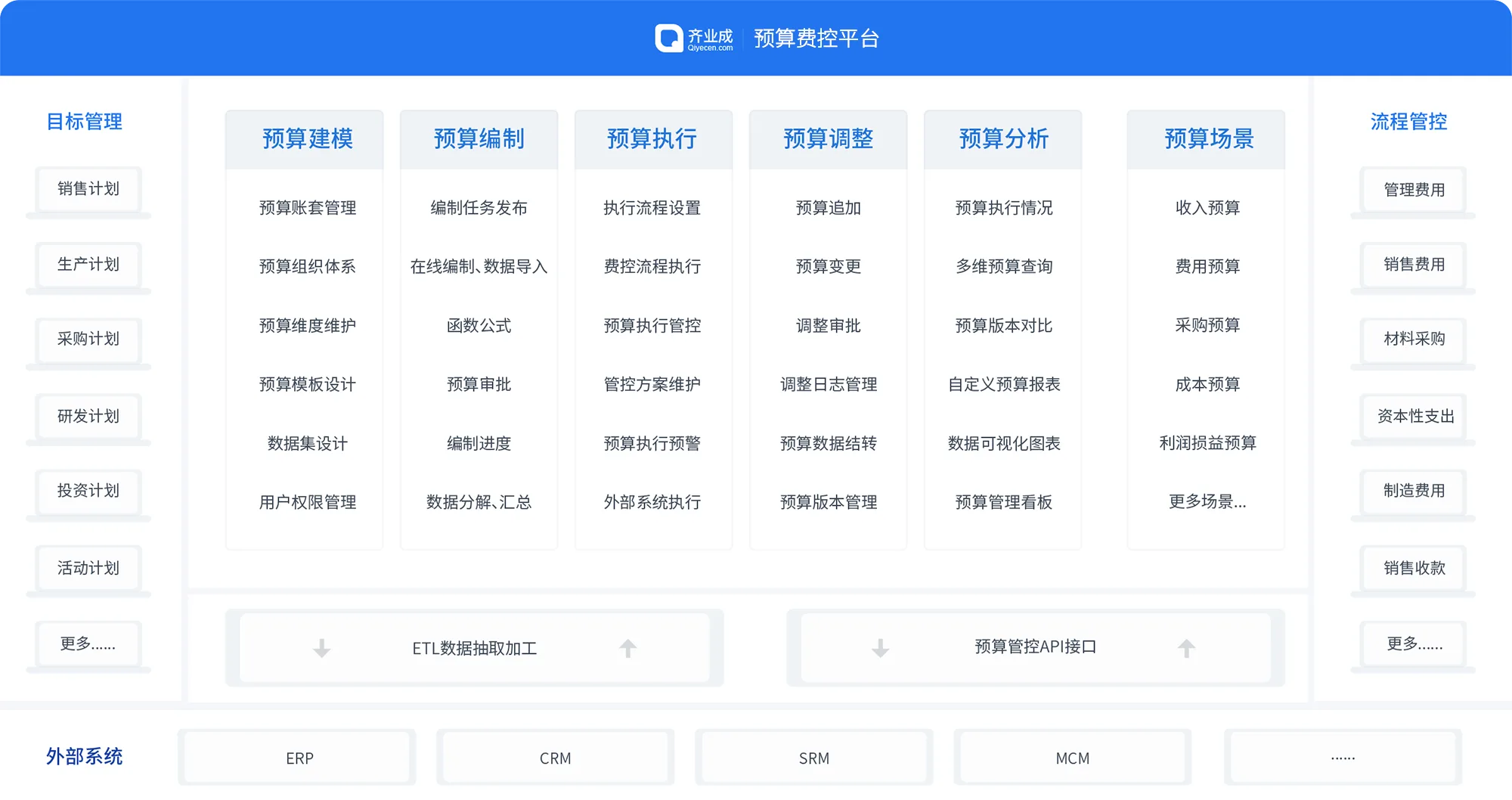 预算费控