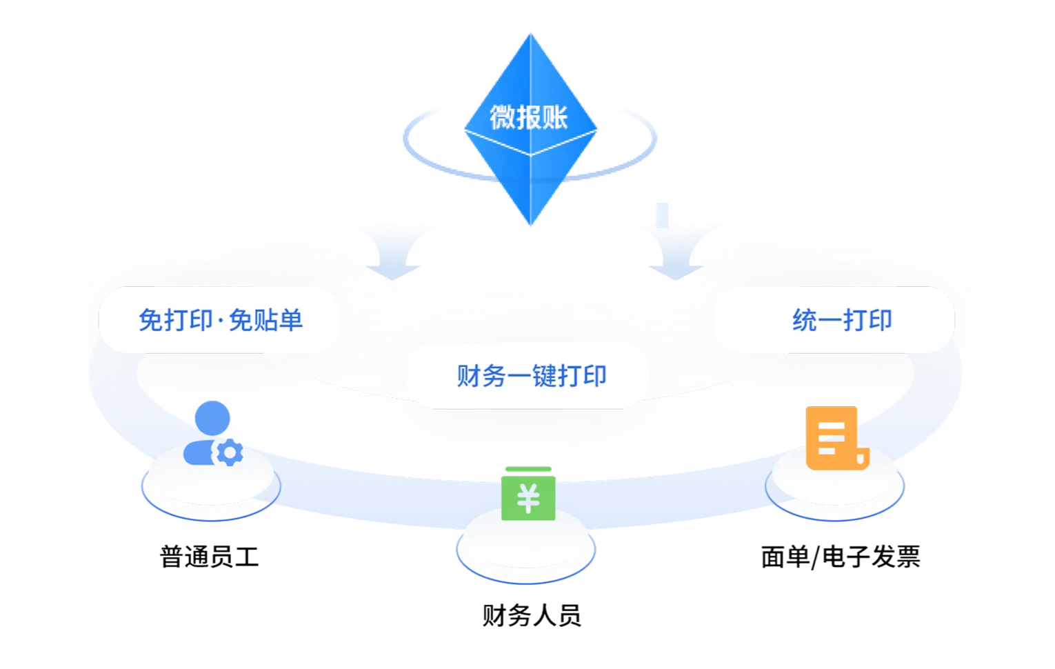 移动报销